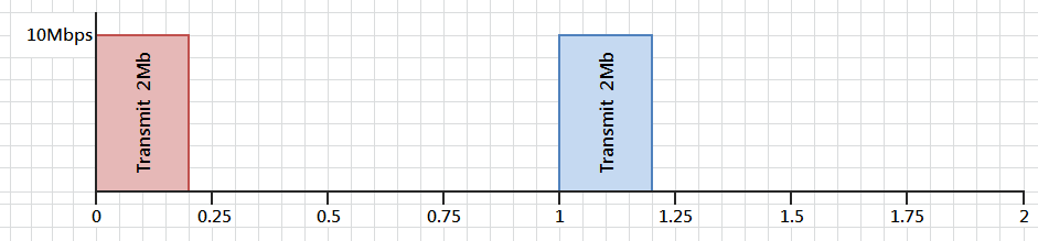 bandwidth management