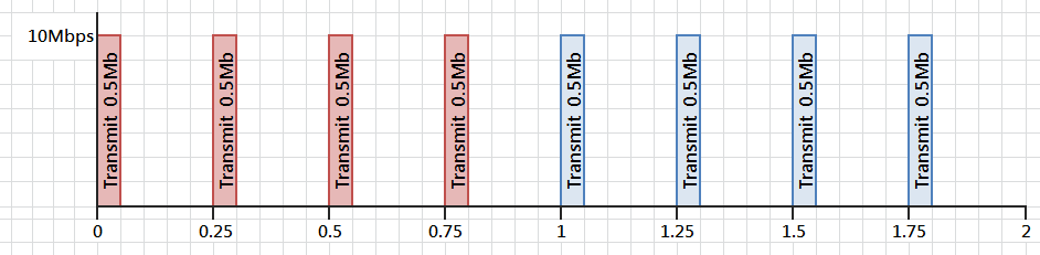 bandwidth management