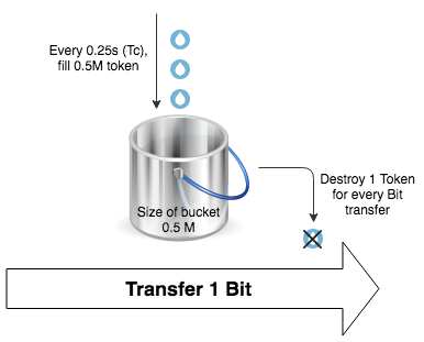 bandwidth management