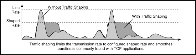 bandwidth management