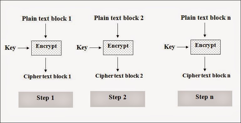 cryptography