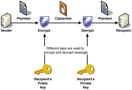 cryptography