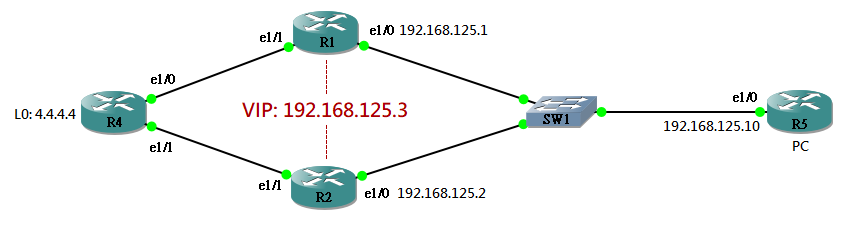 First Hop Routing Protocol