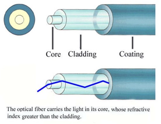 fiber-cable