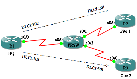 frame-relay