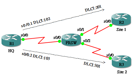 frame-relay