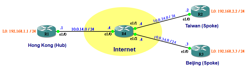 gre-tunnel