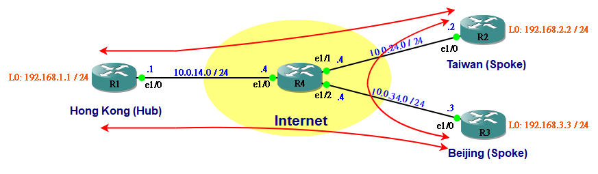 gre-tunnel