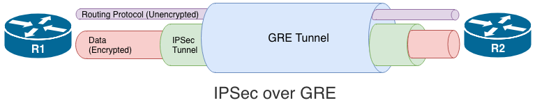 ipsec-gre