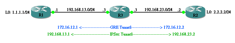 ipsec-gre