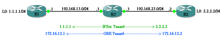 ipsec-gre