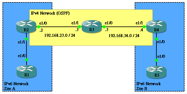 ipv6