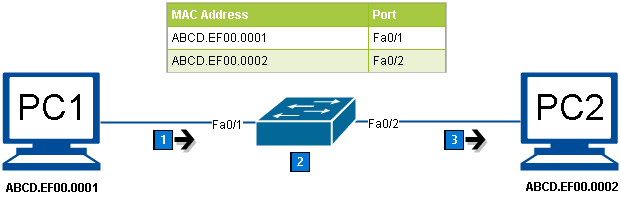 Mac Address Table Attack