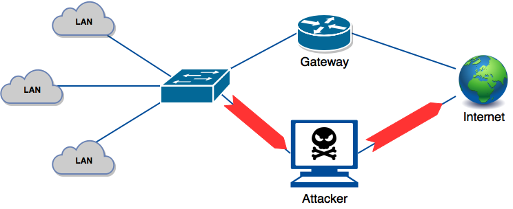 Mac Address Table Attack