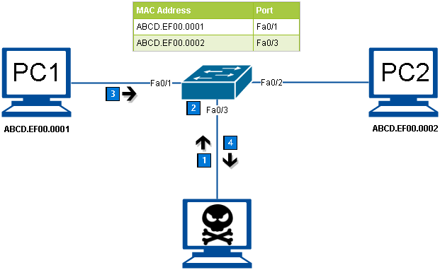 Mac Address Table Attack