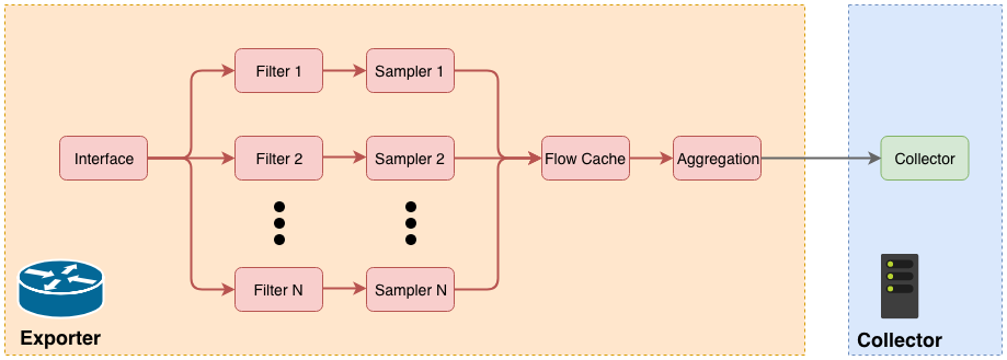 netflow