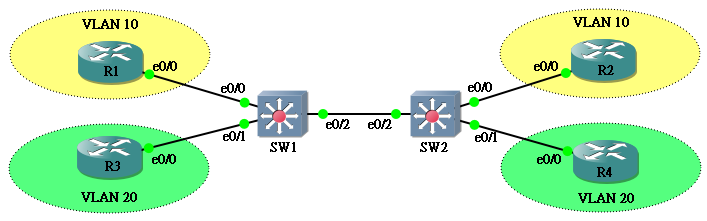 vlan